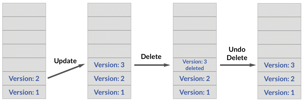 Versioned KV